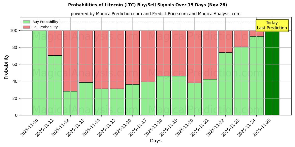 Probabilities of Litecoin (LTC) Buy/Sell Signals Using Several AI Models Over 5 Days (26 Nov) 