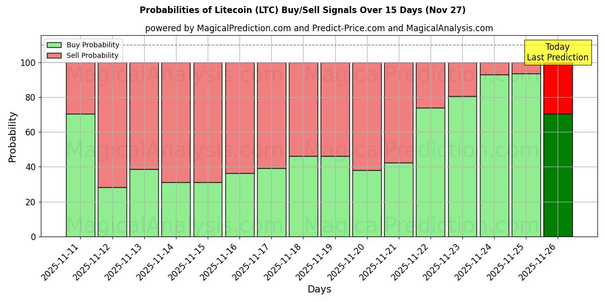Probabilities of لایت کوین (LTC) Buy/Sell Signals Using Several AI Models Over 5 Days (27 Nov) 