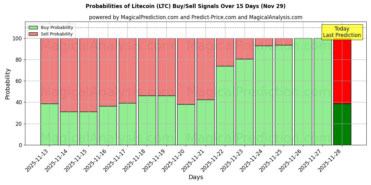Probabilities of Лайткоин (LTC) Buy/Sell Signals Using Several AI Models Over 5 Days (29 Nov) 