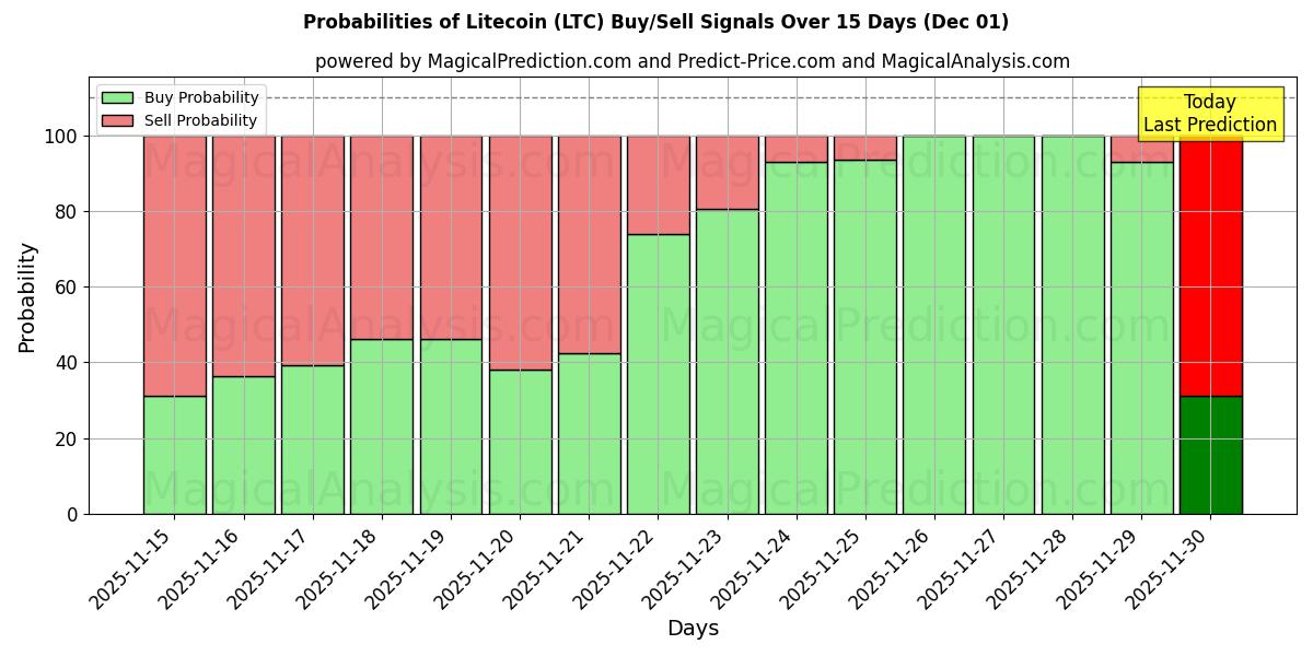 Probabilities of Litecoin (LTC) Buy/Sell Signals Using Several AI Models Over 5 Days (01 Dec) 