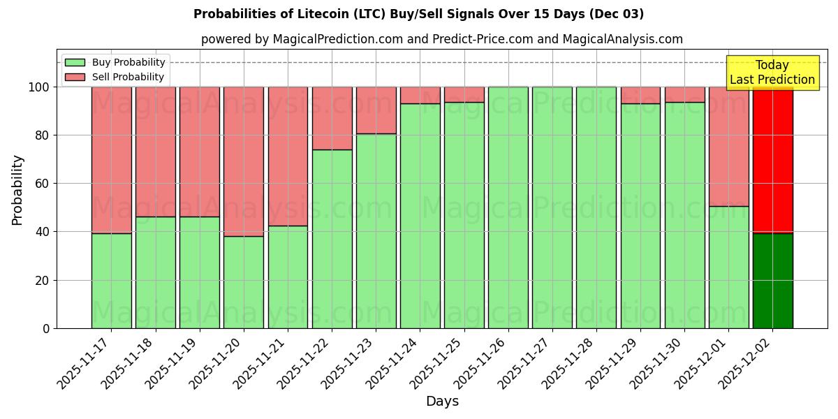 Probabilities of Litecoin (LTC) Buy/Sell Signals Using Several AI Models Over 5 Days (03 Dec) 
