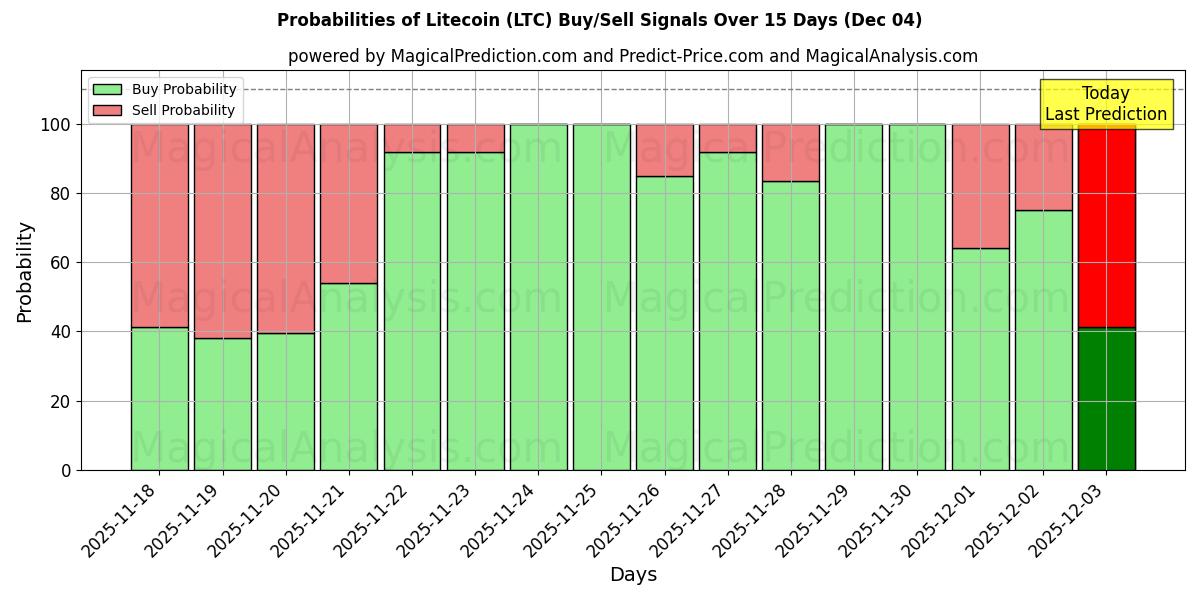 Probabilities of Litecoin (LTC) Buy/Sell Signals Using Several AI Models Over 5 Days (04 Dec) 