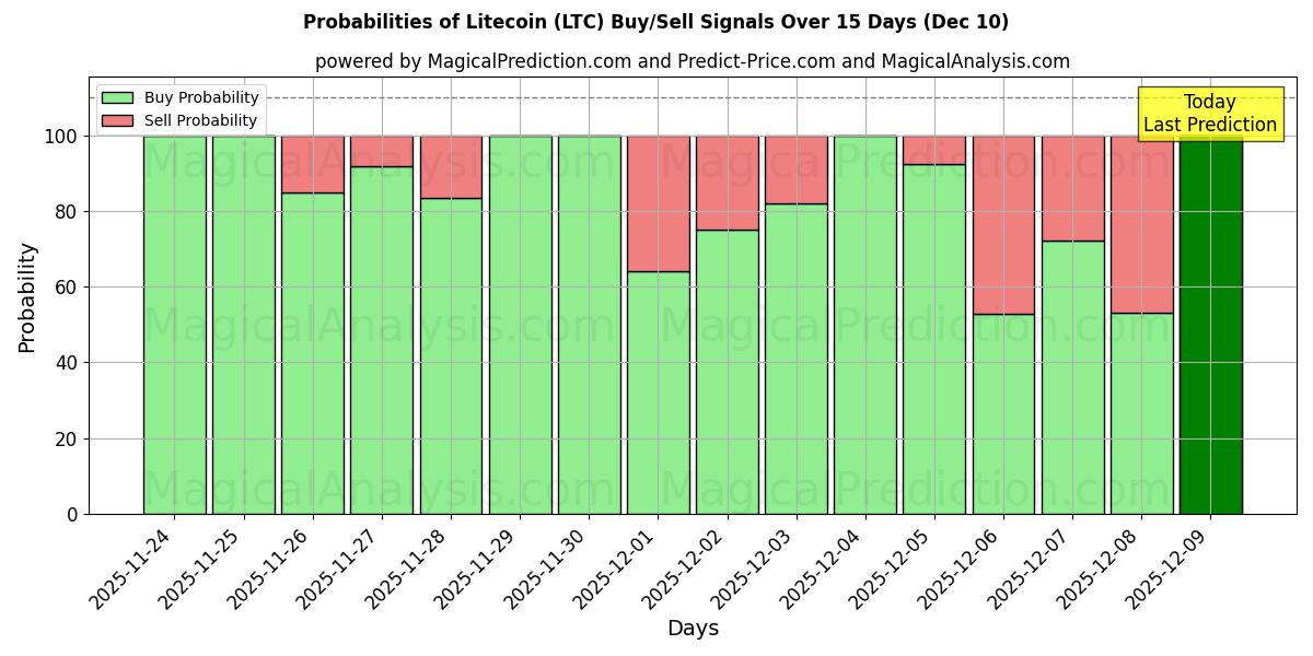 Probabilities of Litecoin (LTC) Buy/Sell Signals Using Several AI Models Over 5 Days (09 Dec) 