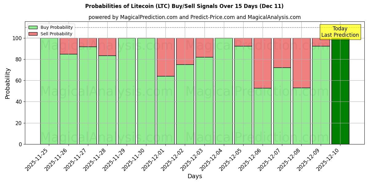Probabilities of Лайткоин (LTC) Buy/Sell Signals Using Several AI Models Over 5 Days (10 Dec) 