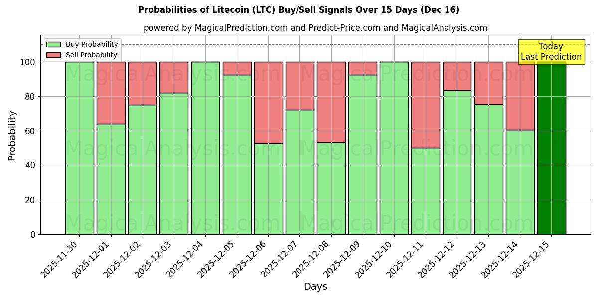 Probabilities of Litecoin (LTC) Buy/Sell Signals Using Several AI Models Over 5 Days (16 Dec) 