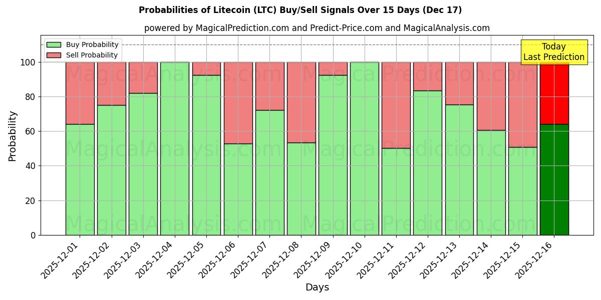 Probabilities of Litecoin (LTC) Buy/Sell Signals Using Several AI Models Over 5 Days (17 Dec) 
