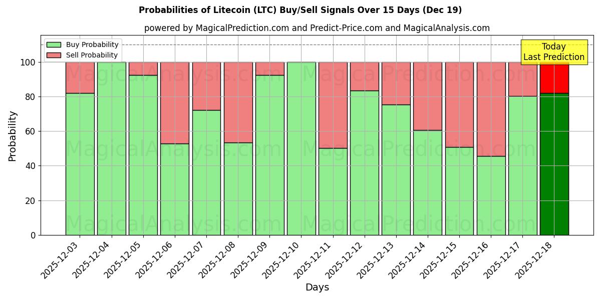 Probabilities of Лайткоин (LTC) Buy/Sell Signals Using Several AI Models Over 5 Days (19 Dec) 