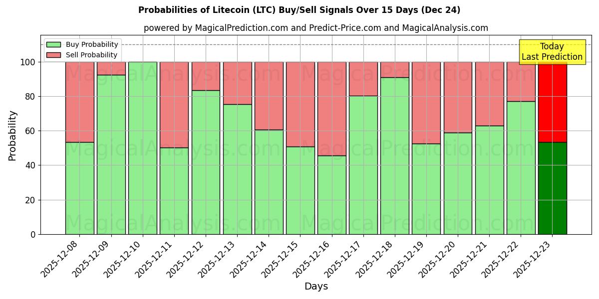 Probabilities of Лайткоин (LTC) Buy/Sell Signals Using Several AI Models Over 5 Days (24 Dec) 