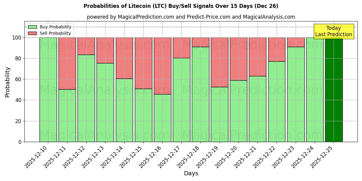 Probabilities of Litecoin (LTC) Buy/Sell Signals Using Several AI Models Over 5 Days (26 Dec) 