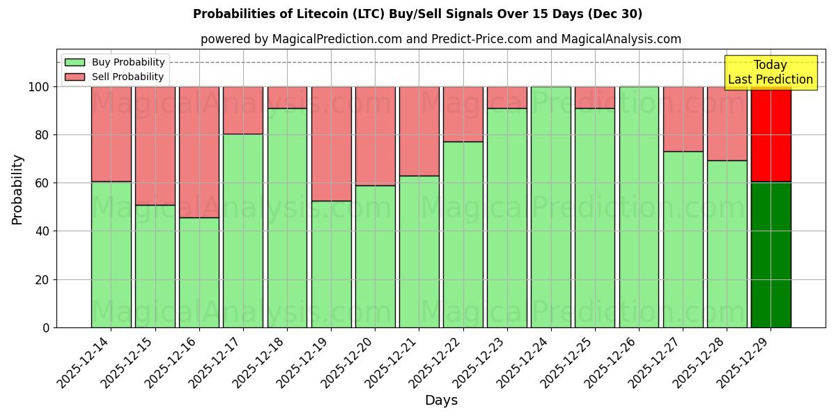 Probabilities of لایت کوین (LTC) Buy/Sell Signals Using Several AI Models Over 5 Days (30 Dec) 