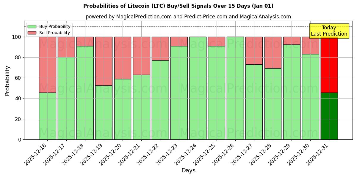 Probabilities of Litecoin (LTC) Buy/Sell Signals Using Several AI Models Over 5 Days (01 Jan) 