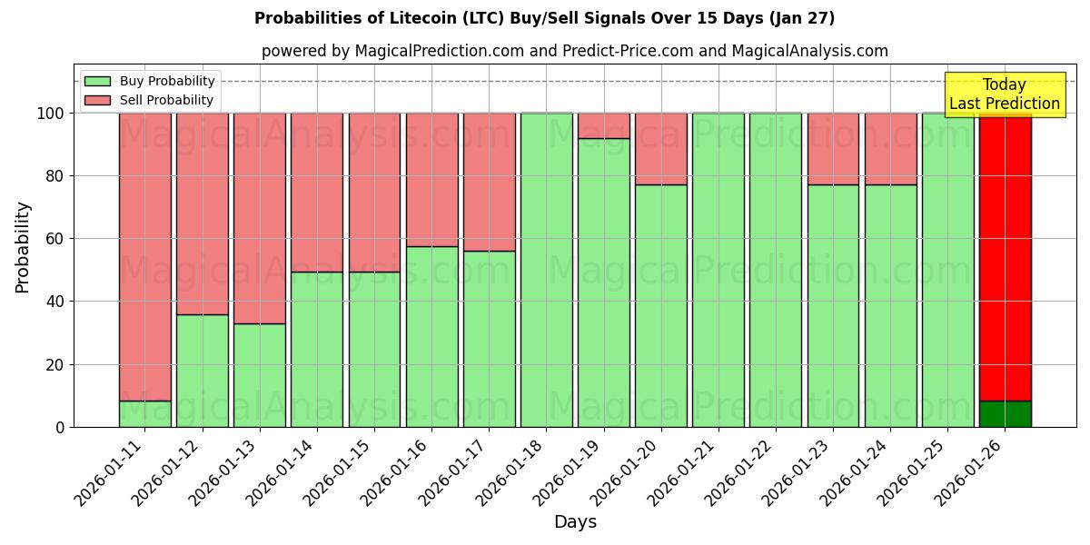 Probabilities of Litecoin (LTC) Buy/Sell Signals Using Several AI Models Over 5 Days (27 Jan) 