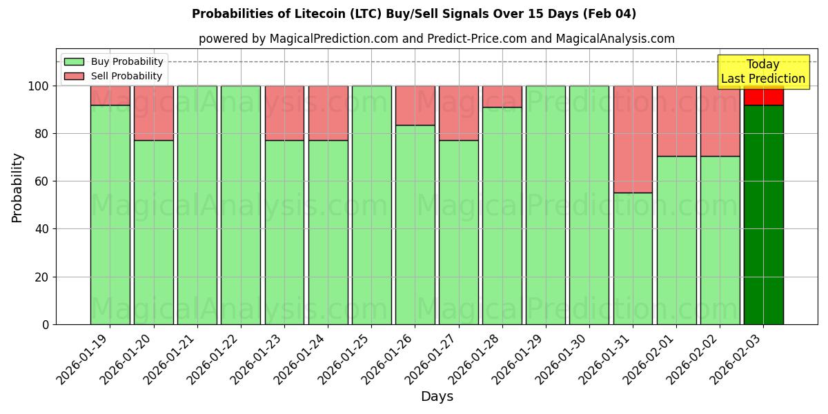 Probabilities of لایت کوین (LTC) Buy/Sell Signals Using Several AI Models Over 5 Days (04 Feb) 