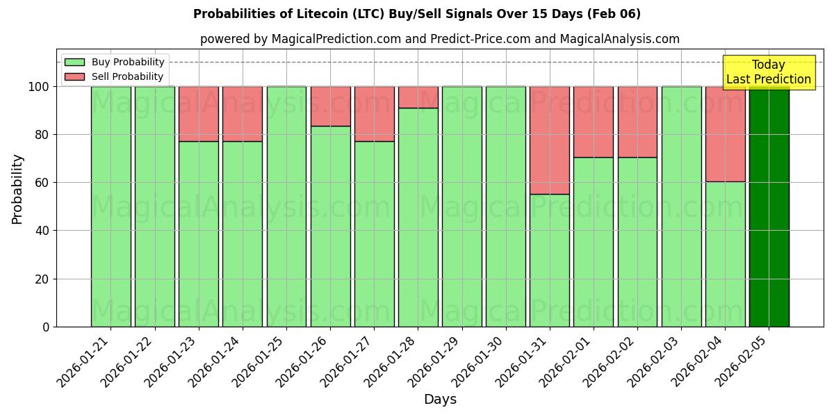 Probabilities of Litecoin (LTC) Buy/Sell Signals Using Several AI Models Over 5 Days (06 Feb) 