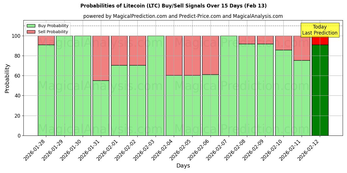 Probabilities of 라이트코인 (LTC) Buy/Sell Signals Using Several AI Models Over 5 Days (13 Feb) 
