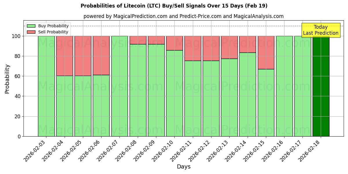 Probabilities of Litecoin (LTC) Buy/Sell Signals Using Several AI Models Over 5 Days (19 Feb) 