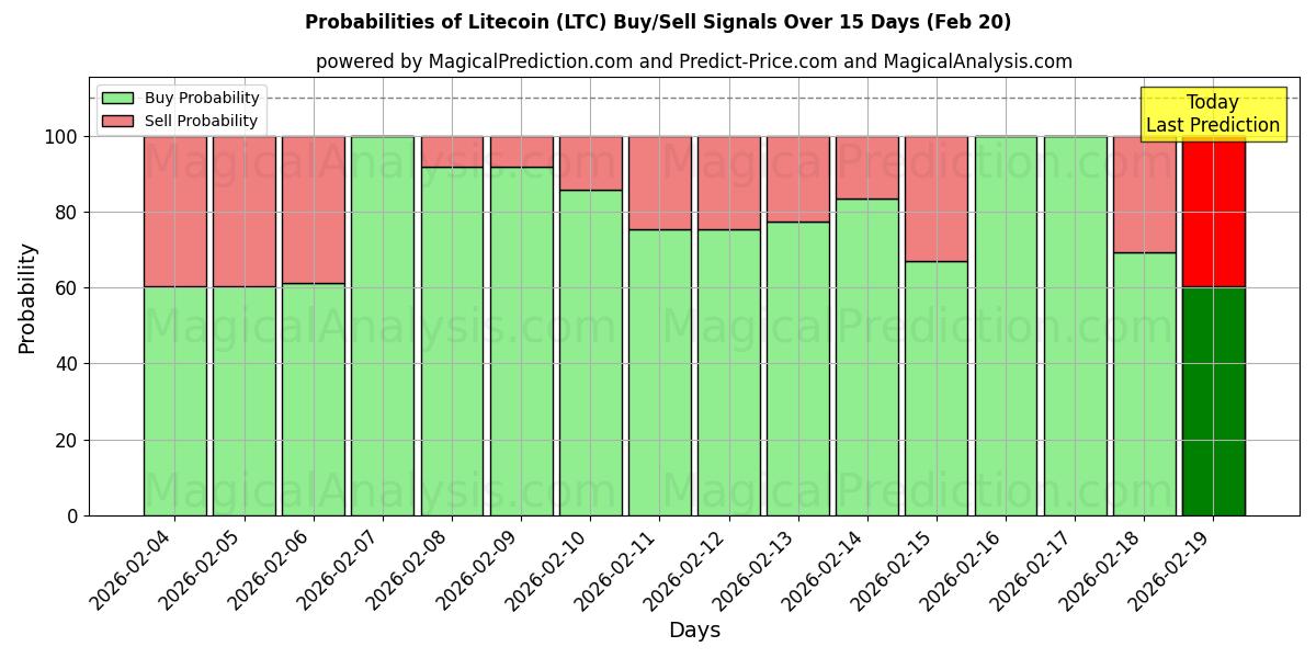 Probabilities of Litecoin (LTC) Buy/Sell Signals Using Several AI Models Over 5 Days (20 Feb) 