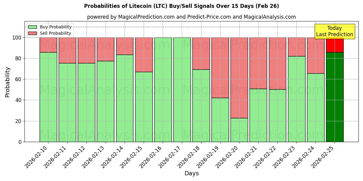 Probabilities of Litecoin (LTC) Buy/Sell Signals Using Several AI Models Over 5 Days (26 Feb) 