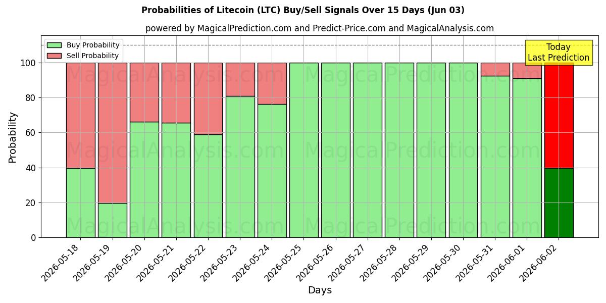 Probabilities of Litecoin (LTC) Buy/Sell Signals Using Several AI Models Over 5 Days (03 Jun) 