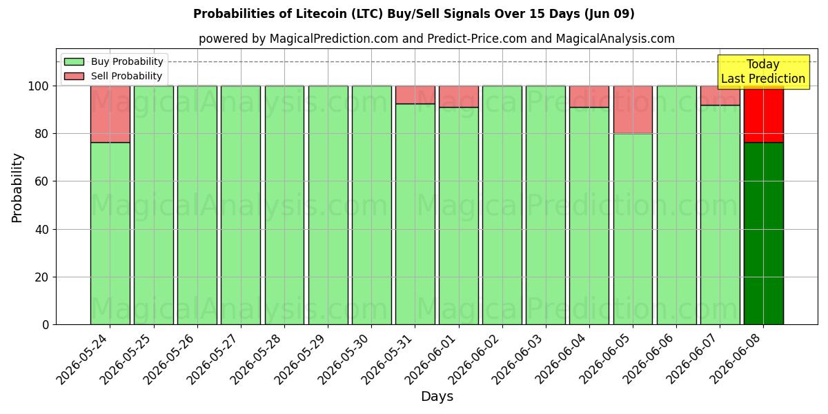 Probabilities of 라이트코인 (LTC) Buy/Sell Signals Using Several AI Models Over 5 Days (09 Jun) 