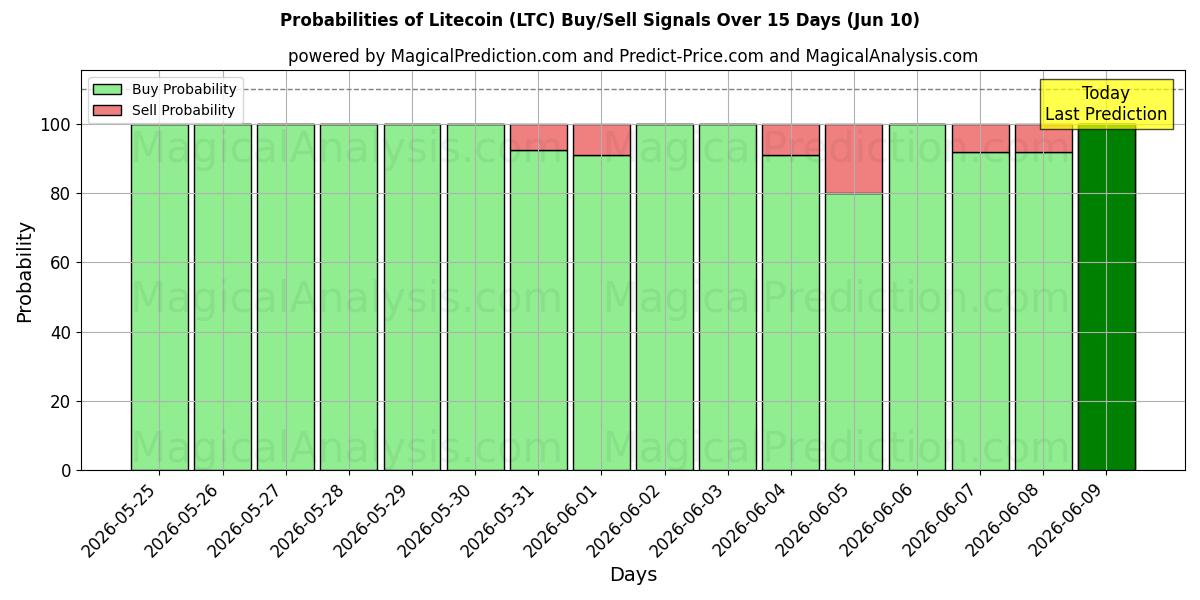 Probabilities of Litecoin (LTC) Buy/Sell Signals Using Several AI Models Over 5 Days (10 Jun) 