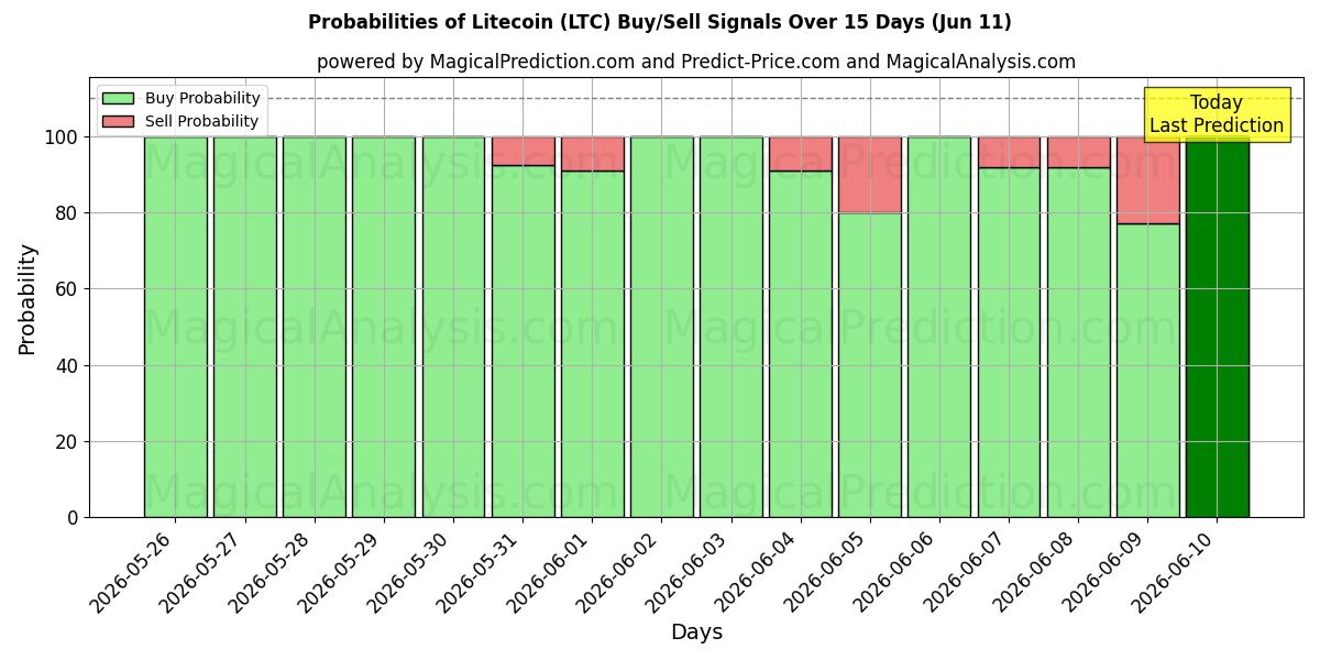 Probabilities of لایت کوین (LTC) Buy/Sell Signals Using Several AI Models Over 5 Days (11 Jun) 