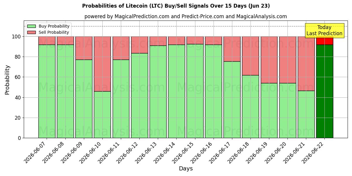 Probabilities of लाइटकॉइन (LTC) Buy/Sell Signals Using Several AI Models Over 5 Days (18 Jun) 