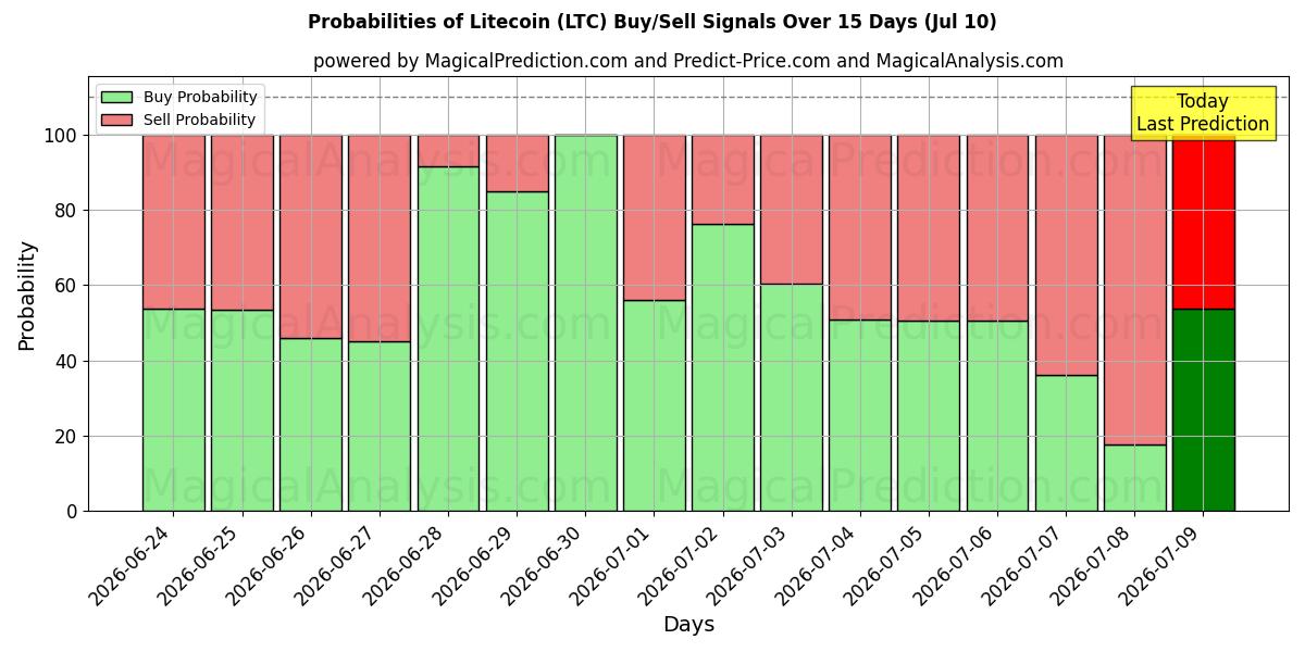 Probabilities of لایت کوین (LTC) Buy/Sell Signals Using Several AI Models Over 5 Days (10 Jul) 