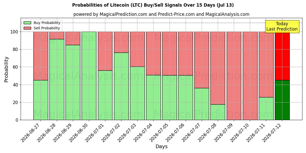 Probabilities of Лайткоин (LTC) Buy/Sell Signals Using Several AI Models Over 5 Days (13 Jul) 