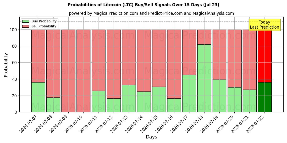 Probabilities of Litecoin (LTC) Buy/Sell Signals Using Several AI Models Over 5 Days (23 Jul) 