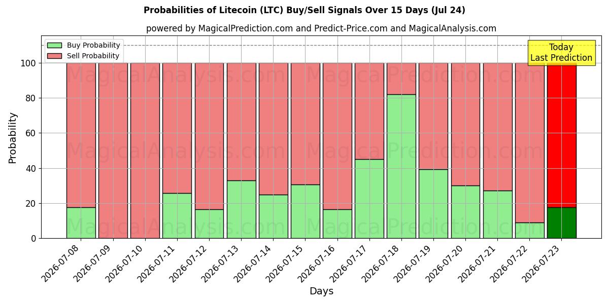 Probabilities of لايتكوين (LTC) Buy/Sell Signals Using Several AI Models Over 5 Days (24 Jul) 