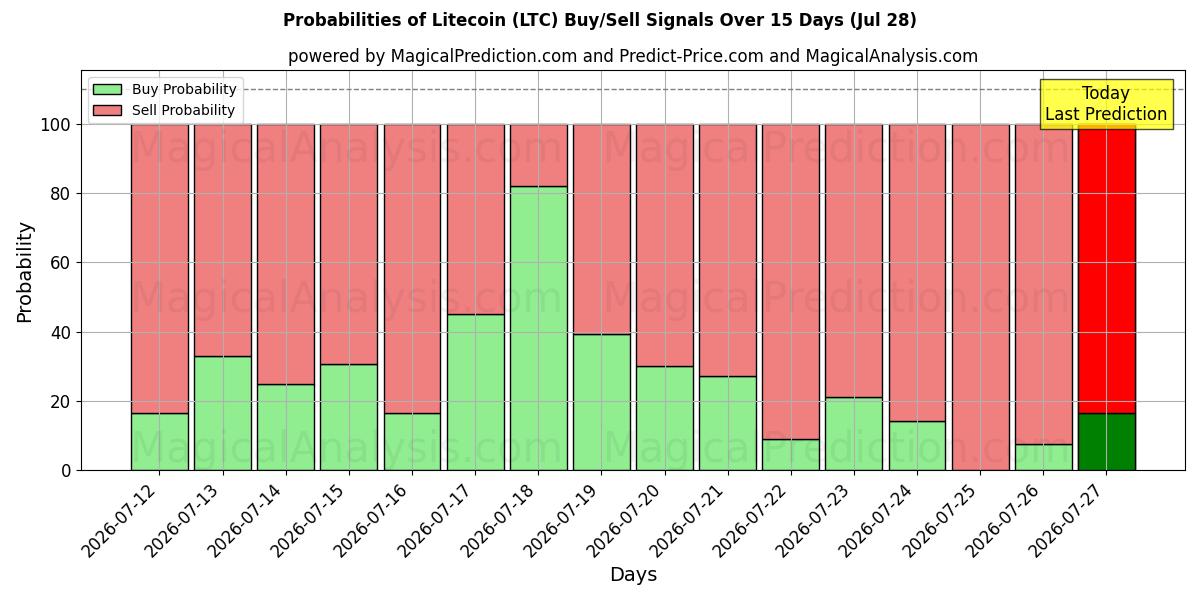 Probabilities of Litecoin (LTC) Buy/Sell Signals Using Several AI Models Over 5 Days (28 Jul) 