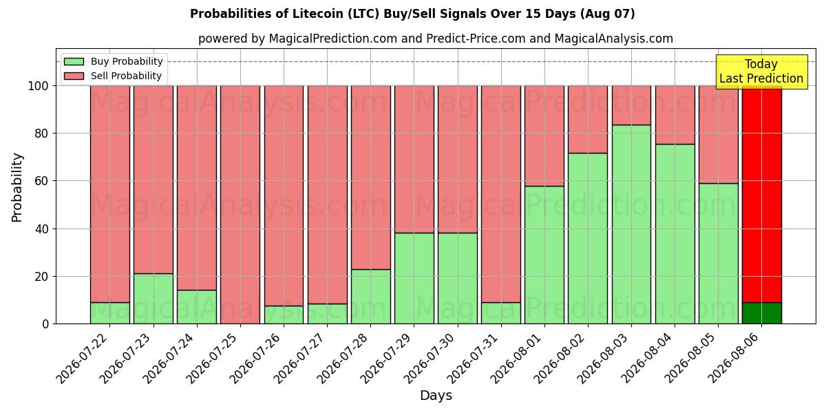 Probabilities of Litecoin (LTC) Buy/Sell Signals Using Several AI Models Over 5 Days (07 Aug) 