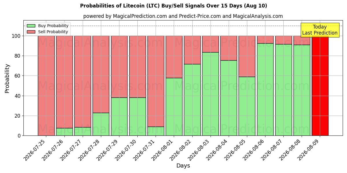 Probabilities of لایت کوین (LTC) Buy/Sell Signals Using Several AI Models Over 5 Days (10 Aug) 