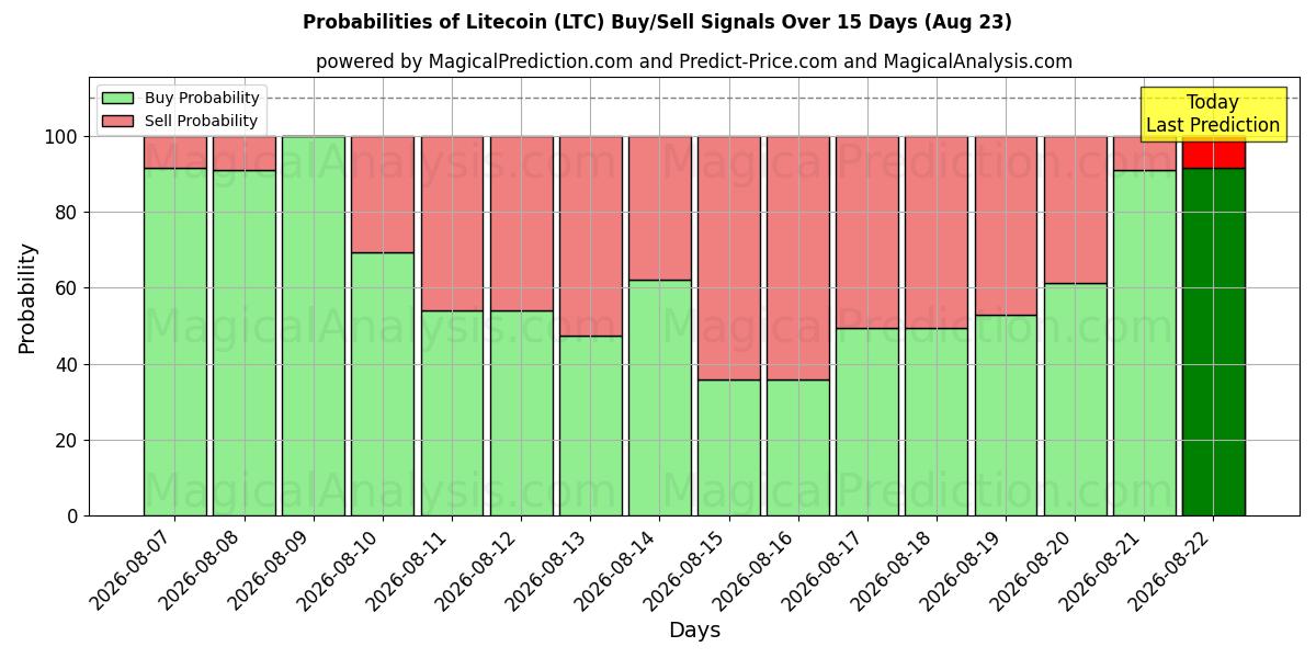 Probabilities of Litecoin (LTC) Buy/Sell Signals Using Several AI Models Over 5 Days (11 Aug) 