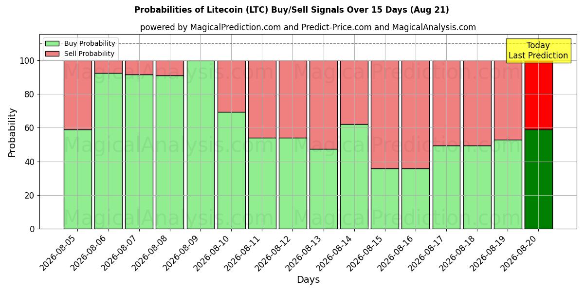 Probabilities of Litecoin (LTC) Buy/Sell Signals Using Several AI Models Over 5 Days (21 Aug) 