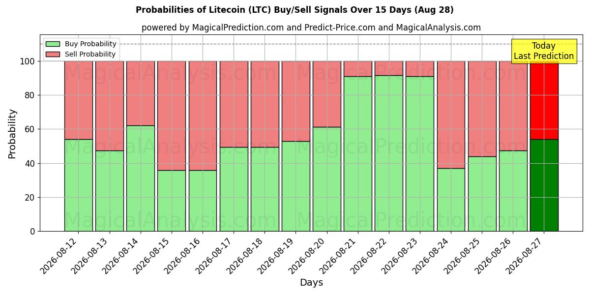 Probabilities of Лайткоин (LTC) Buy/Sell Signals Using Several AI Models Over 5 Days (28 Aug) 