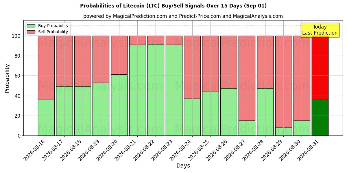 Probabilities of Litecoin (LTC) Buy/Sell Signals Using Several AI Models Over 5 Days (01 Sep) 