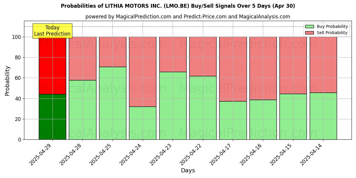 LITHIA MOTORS INC. (LMO.BE) खरीद/विक्रय सिग्नल की संभावनाएँ विभिन्न एआई मॉडलों का उपयोग करते हुए 10 दिनों के दौरान (30 Apr) Probabilities of LITHIA MOTORS INC. (LMO.BE) Buy/Sell Signals Using Several AI Models Over 5 Days (30 Apr)