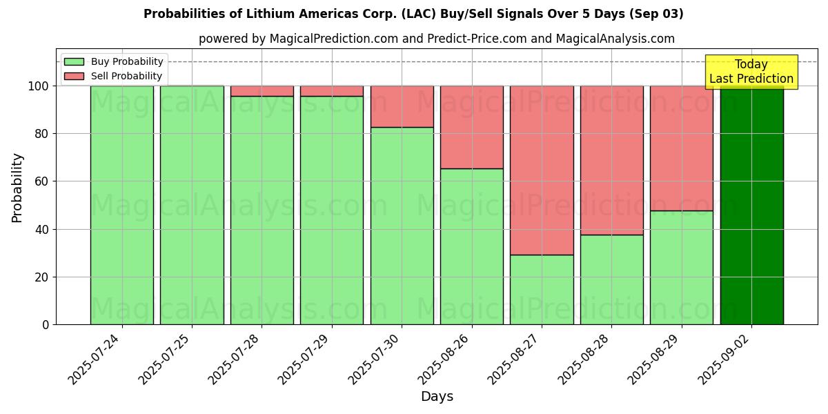 Probabilities of Lithium Americas Corp. (LAC) Buy/Sell Signals Using Several AI Models Over 5 Days (03 Sep) 