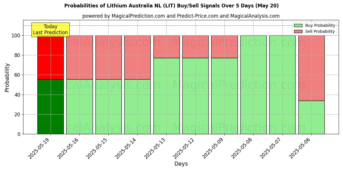 Kans van Lithium Australia NL (LIT) koop/verkoop signalen met verschillende AI-modellen over 10 dagen (20 May) Probabilities of Lithium Australia NL (LIT) Buy/Sell Signals Using Several AI Models Over 5 Days (20 May)