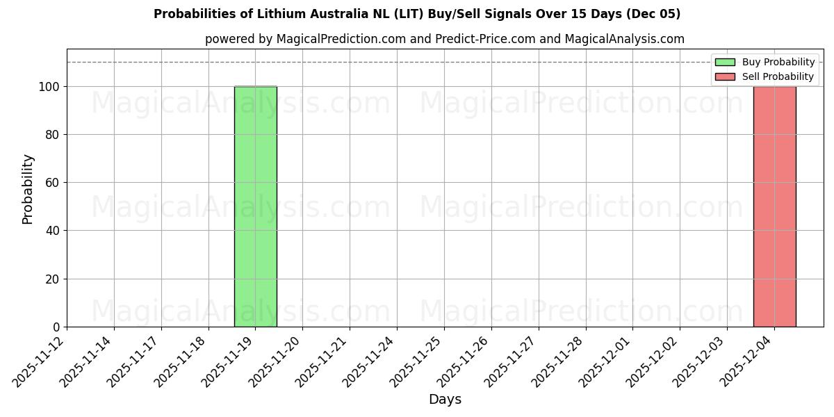 Probabilities of Lithium Australia NL (LIT) Buy/Sell Signals Using Several AI Models Over 5 Days (05 Dec) 