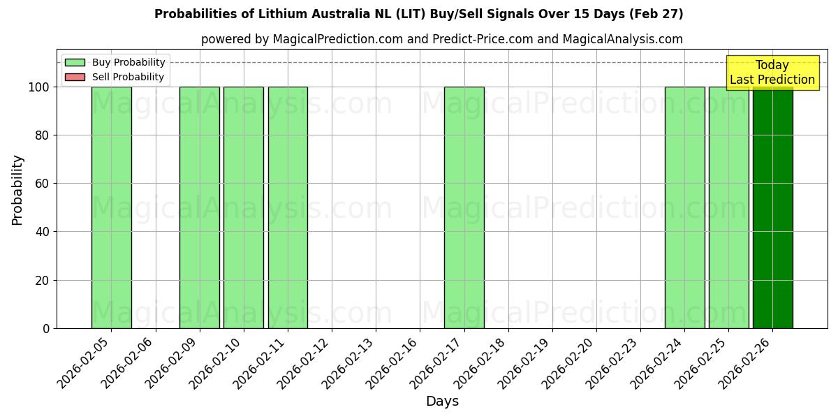 Probabilities of Lithium Australia NL (LIT) Buy/Sell Signals Using Several AI Models Over 5 Days (27 Feb) 