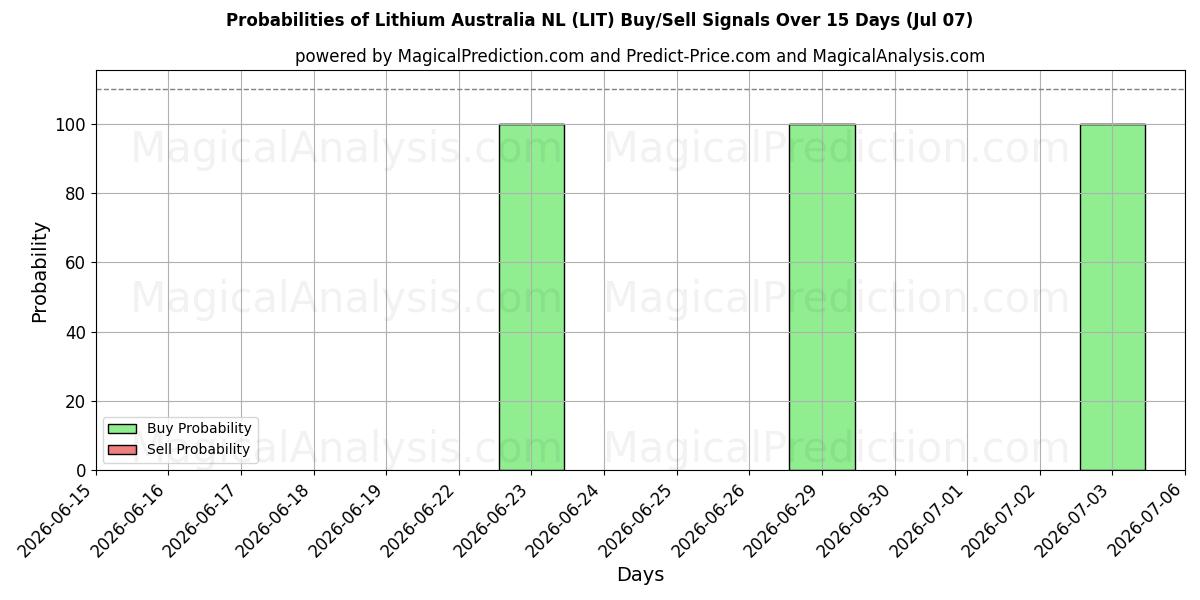 Probabilities of Lithium Australia NL (LIT) Buy/Sell Signals Using Several AI Models Over 5 Days (07 Jul) 
