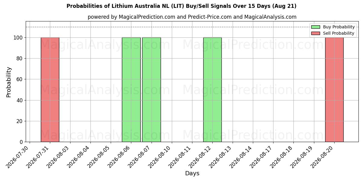 Probabilities of Lithium Australia NL (LIT) Buy/Sell Signals Using Several AI Models Over 5 Days (21 Aug) 