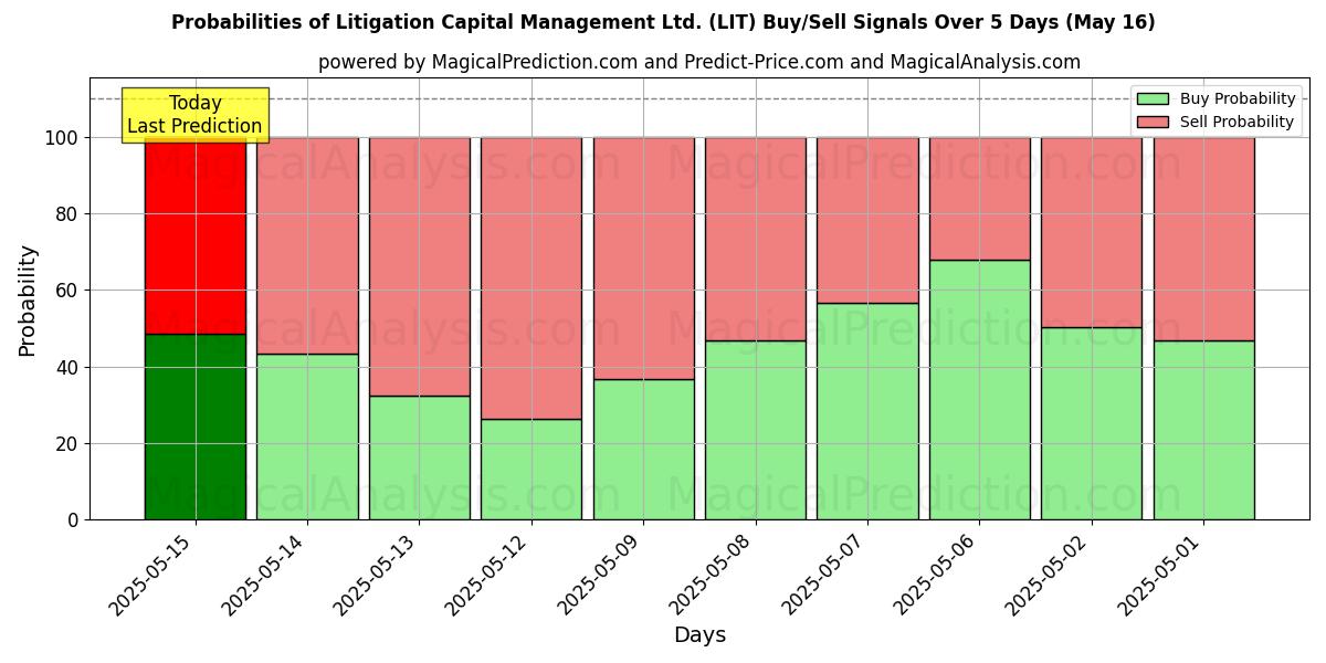 10일간 (Litigation Capital Management Ltd. (LIT)) 여러 AI 모델을 이용한 16 May의 매수/매도 신호 확률 Probabilities of Litigation Capital Management Ltd. (LIT) Buy/Sell Signals Using Several AI Models Over 5 Days (16 May)