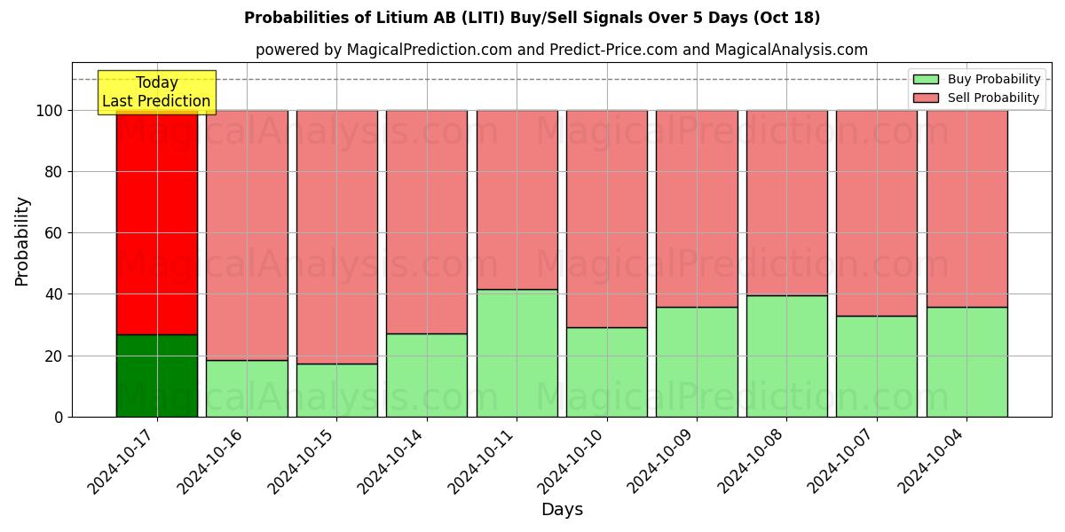 Probabilities of Litium AB (LITI) Buy/Sell Signals Using Several AI Models Over 5 Days (18 Oct) 