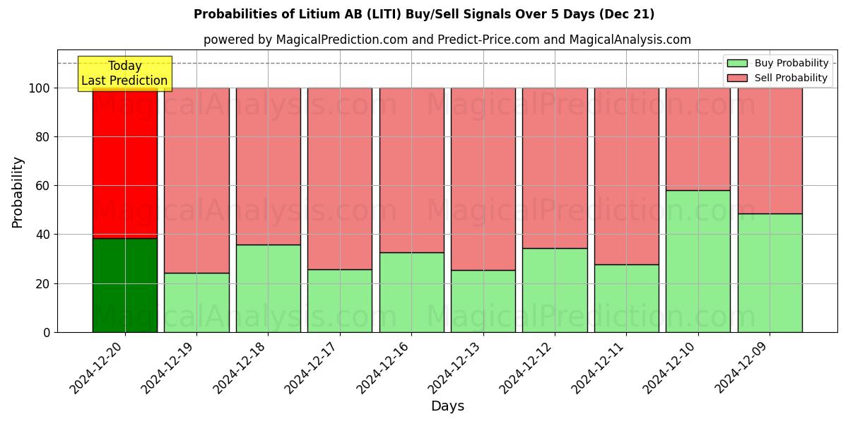 Probabilities of Litium AB (LITI) Buy/Sell Signals Using Several AI Models Over 5 Days (21 Dec) 