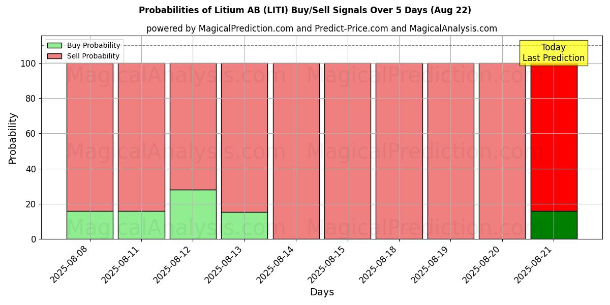 Probabilities of Litium AB (LITI) Buy/Sell Signals Using Several AI Models Over 5 Days (22 Aug) 