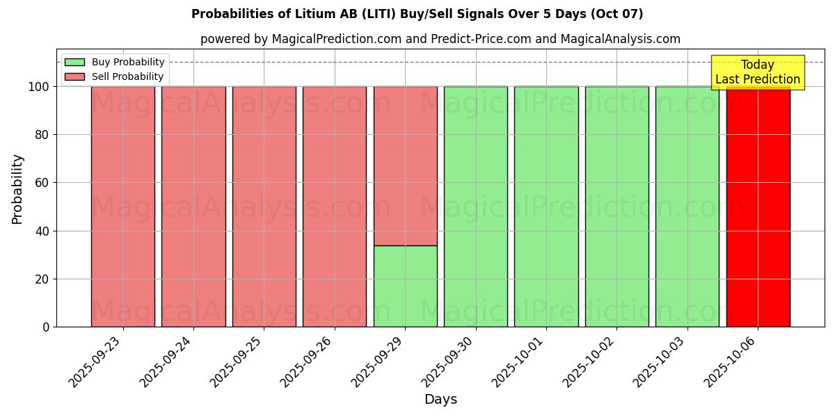 Probabilities of Litium AB (LITI) Buy/Sell Signals Using Several AI Models Over 5 Days (07 Oct) 